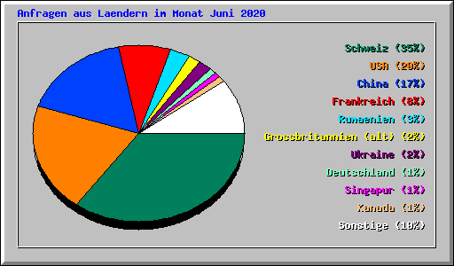 Anfragen aus Laendern im Monat Juni 2020