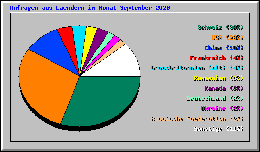 Anfragen aus Laendern im Monat September 2020