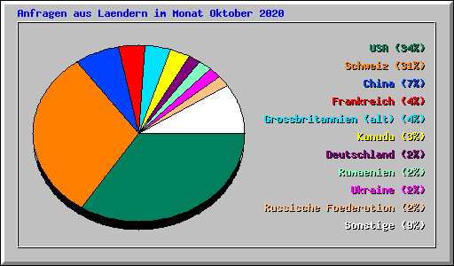 Anfragen aus Laendern im Monat Oktober 2020