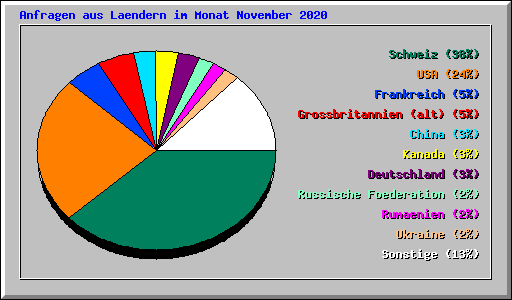 Anfragen aus Laendern im Monat November 2020