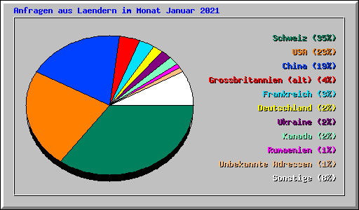 Anfragen aus Laendern im Monat Januar 2021
