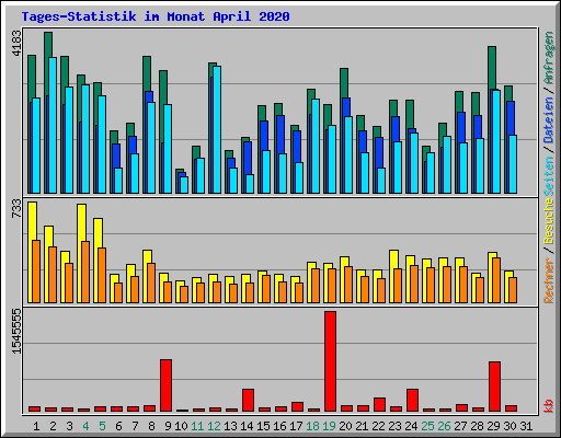 Tages-Statistik im Monat April 2020