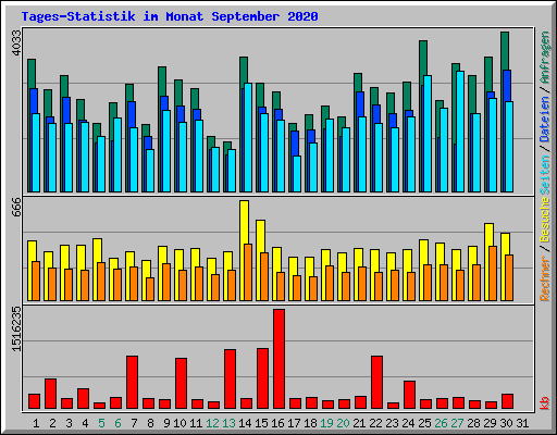 Tages-Statistik im Monat September 2020