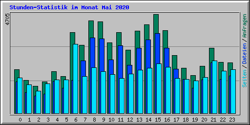 Stunden-Statistik im Monat Mai 2020