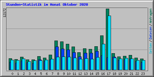 Stunden-Statistik im Monat Oktober 2020